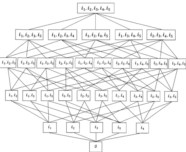 Figure 3.2  Diagramme de Hasse représentant le treillis des  itemsets obtenus  à  partir des données du  tableau 3.1  (inspiré de  [48])