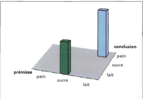 Figure 5.6  Une matrice 3D itemset-à-itemset [29] . 