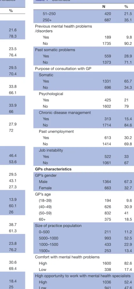 Table 1  Description of the study population, Héraclès  study, France, 2014 N % Work characteristics Work intensity    High 437 21.6    Low 1588 78.3 Emotional demands    High 476 23.5    Low 1549 76.4 Autonomy    High 598 29.5    Low 1427 70.4 Conflict in