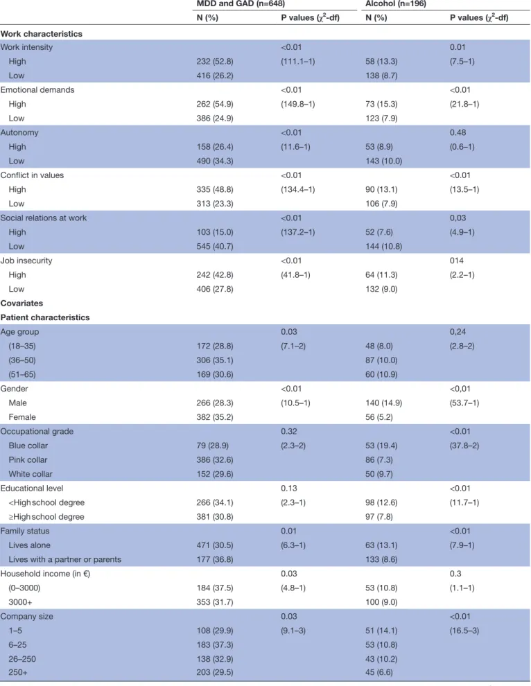 Table 2  Association between CMD, MDD, GAD and alcohol abuse and covariates, Héraclès study, France, 2014 (χ 2   test)