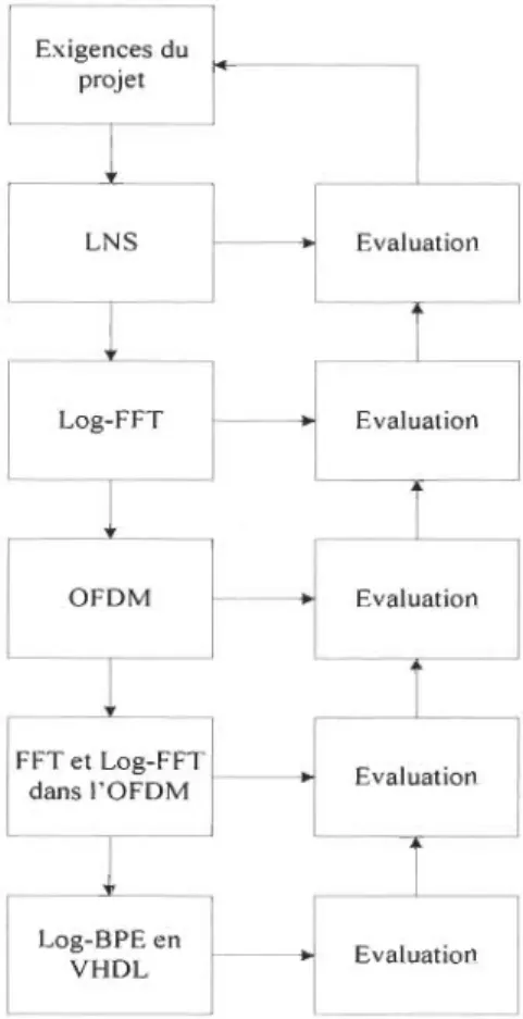 Figure 1.1  Modélisation de l'évaluation et la conception de la Log-FFT 