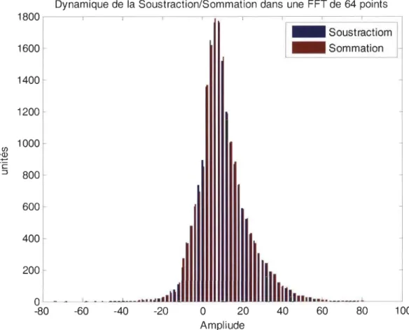 Figure 3.2  Dynamique des opérations soustraction/sommation pour une FFT radix-2  de 64  points 
