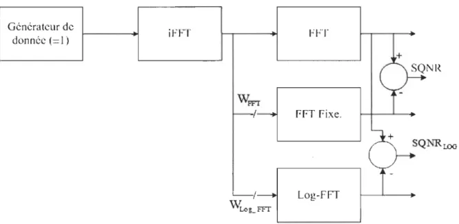 Figure 3.5  Modèle simple d'un système de communication à base de la FFT 