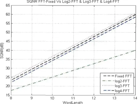 Figure 3.6 SQNR pour une FFT conventionnelle et une Log-FFT à base 2-3-4 