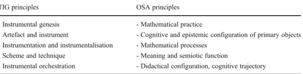 Table 2 provides an overview of the main principles of TIG and OSA, as described in sections 2.2 and 2.3
