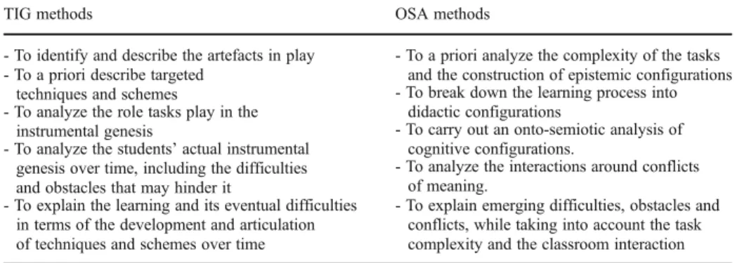 Table 3 TIG and OSA methods