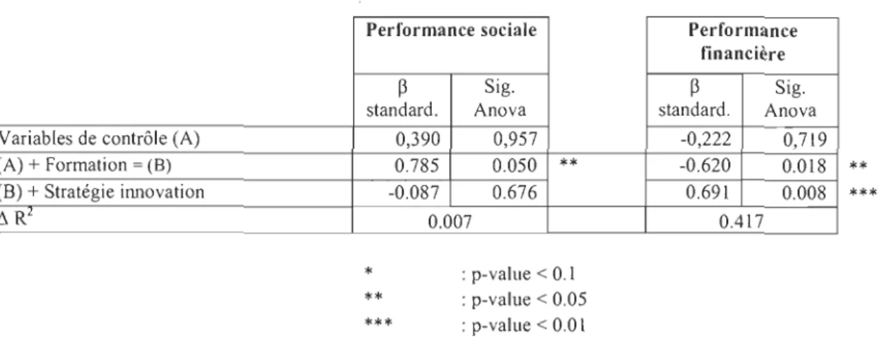 Tableau 9  Effets d'inteJ':Iction  cntre la formation  et \:\  stratégie d'illllo,'àlion 