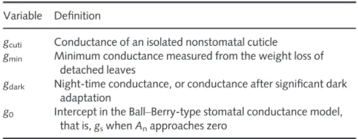 Table 1 Definitions of minimum conductance Variable Definition