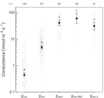 Fig. 1 Comparison of various estimates of the (presumed) minimum conductance. Error bars are 95% confidence intervals