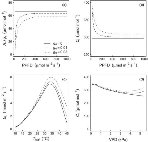 Fig. 5 Simulations with a coupled leaf gas exchange model (Duursma, 2015), demonstrating the effect of inclusion of the g 0 parameter (Eqn 1) on leaf fluxes.