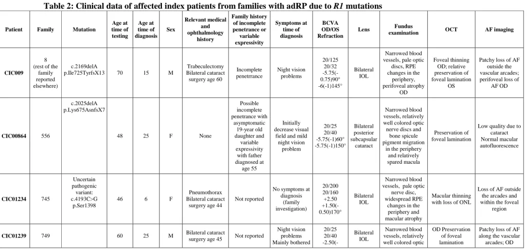 Table 2: Clinical data of affected index patients from families with adRP due to R1 mutations 