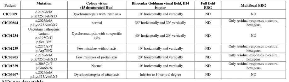 Table 3: Function data 