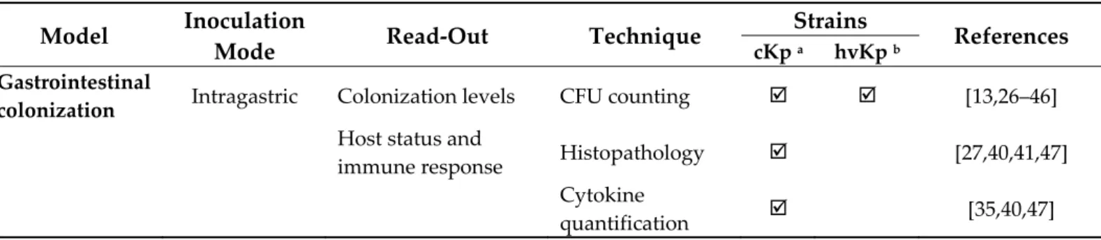 Table 1. In vivo investigated readouts in classical K. pneumoniae and hypervirulent K