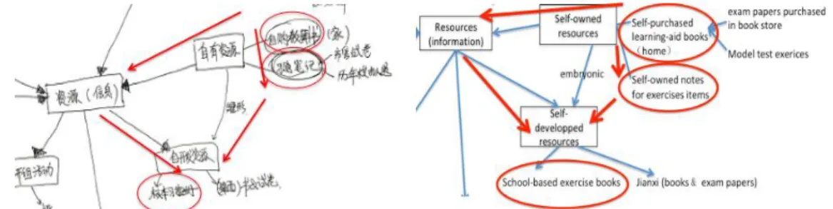 Figure 1: Part of RMRS of Gao (original left, and digital transposition by the researcher right) When situating these resources in Gao’s RMRS, we find the different roles of resources as “input”, 