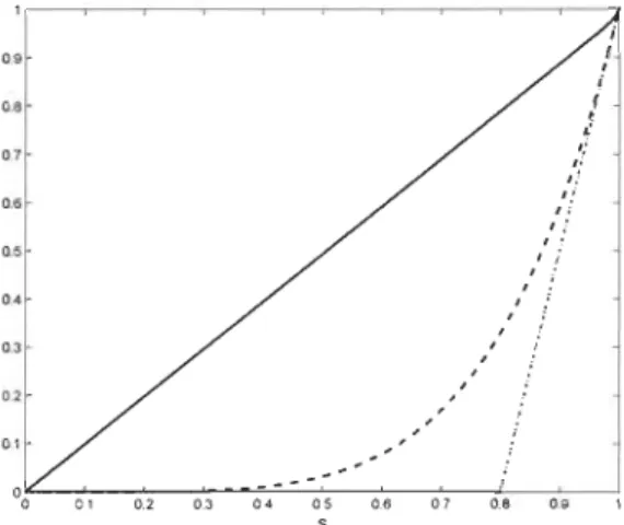 Figure 3. 2:  Fonctions de C-puissance  de la  borne de Fréchet supérieure  (-),  de  la  copule  d'indépendance  (- - - )  et de la  borne  de  Fréchet  inférieure  (- 