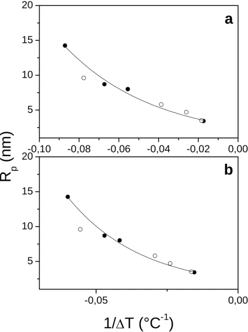 Figure 3: Dependence of pore radius against the depression transition point. a : liquid- liquid-to-solid transition, b : solid-liquid-to-solid transition