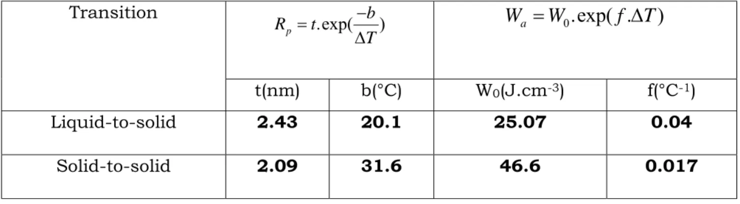 Table 2 : Numerical parameter values of the relationships between the apparent  energy of thermal transitions (W a ) and their depression temperature (∆T) and between  the pore radii (R p ) and ∆T -1 