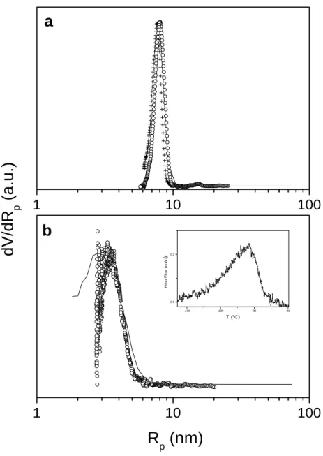 Figure 4: Pore size distributions derived from gas (N 2 ) adsorption (lines) and from  thermoporosimetry technique (symbols) for glassy beads with 7.5 nm of average pore  radius (figure 4 a ) and for  column chromatography silica gel (figure 4 b );