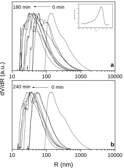 Figure 5: Mesh sizes distributions of the polymer networks of cross linked poly(BZST- poly(BZST-co-styrene) samples