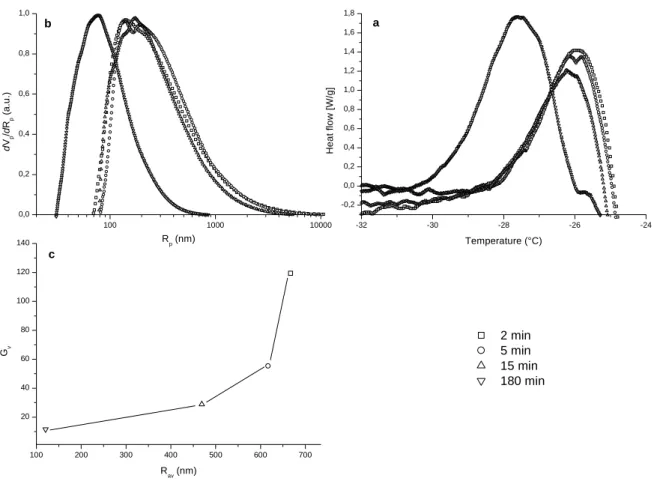 Figure 7 : correlation between the average mesh size of the network (R av ) and the  degree of swelling  (G v )