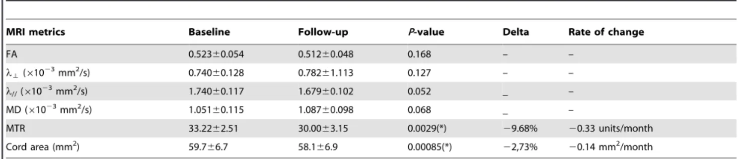 Table 4. MRI metrics at baseline and follow-up in ALS patients (mean 6 SD).