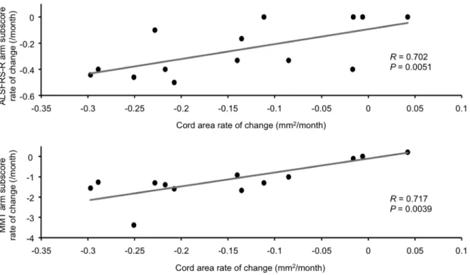 Figure 3. Correlations between cord area rate of change and the ALSFRS-R arm subscore rate of change and MMT arm subscore rate of change