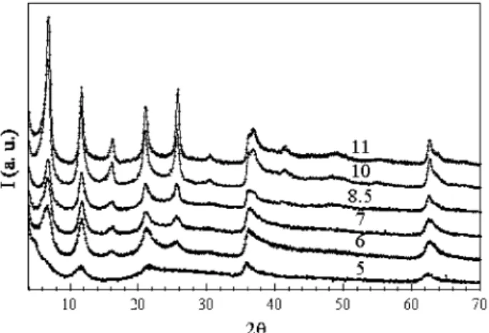 Fig. 1. XRD of the hybrid filler SPMA/LDH prepared by coprecipitation, the pH is indicated.