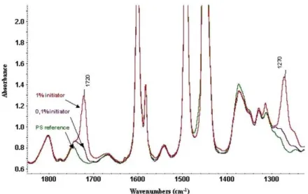 Fig. 2. IR spectra in the region 1900–1200 cm K1 for PS standard, and as made PS prepared with 1 and 0.1% wt of BPO.