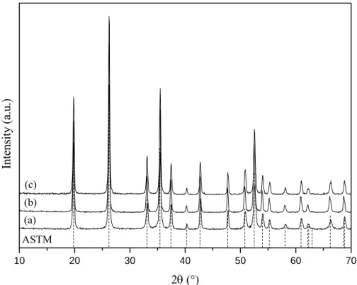 Figure 1: X-Ray diffraction patterns recorded for (a) LuPO 4 :Ce 3+  (1%), (b) LuPO 4 :Eu 3+  (10%) and (c)  LuPO 4 :Tb 3+  (5%) with the corresponding reference patterns (dotted lines) 