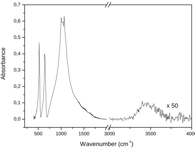 Figure 2: FTIR spectrum of LuPO 4  powder heated at 1100°C for 24 hours 