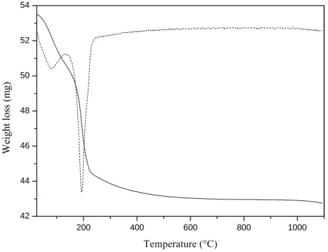 Figure 3: TG curve obtained from LuPO 4  powder and first derivative curve (dotted line) 