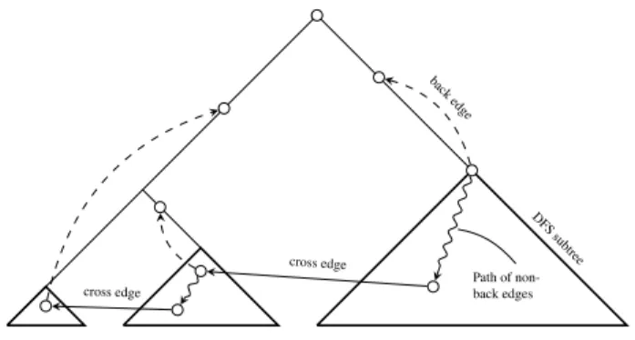 Figure 1: Back edges and cross edges