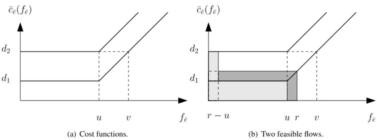 Figure 4: Time preference and congestion aversion.