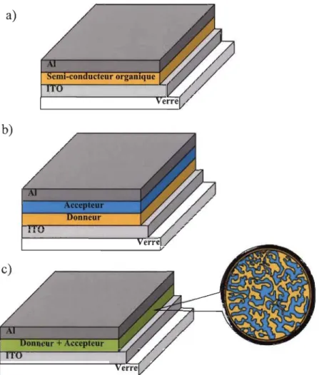 Figure 1.6:  Les  différentes  architectures  communément  utilisées  pour  les  cellules  solaires organiques : a) Architecture monocouche; b) Architecture double  couche et c) Architecture  à  hétérojonction volumique