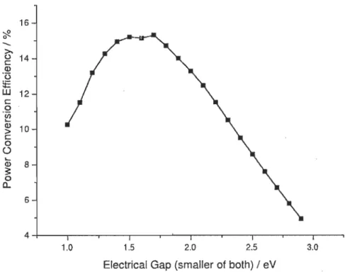 Figure 1.7:  L'efficacité  théorique  maximale  sous  un  éclairage  AM 1,5G.  Pour  notre  CSO, LUMODonneur - LUMO Accepteur  =  0,3  eV et le band (electrial)-gap du  matériel donneur est de  1,7 eV