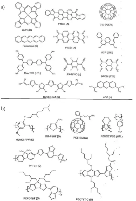 Figure 2.1:  Semi-conducteurs  organiques  communément  utilisés  en  électronique  organique; a)  petites molécules et b) matériaux polymères