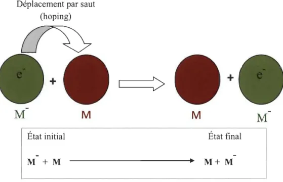 Figure 2.5:  Schéma  du  transport  d'un  électron  d'un  site  à  un  autre  dans  un  semi-conducteur organique par saut d'électron (hopping)