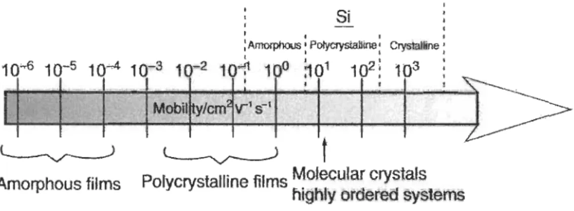 Figure  2.6:  Échelle  des  mobilités  des  films  mInces  organiques  et  des  différentes  couches de silicium