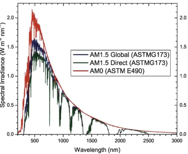 Figure 2.12:  Spectres  d'émission  du  rayonnement  solaire  relevé  dans  plusieurs  conditions selon la nomenclature AM