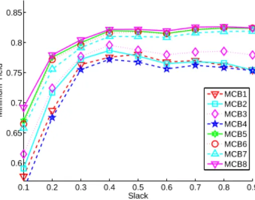 Figure 2: MCB Algorithms – Minimum Yield vs. Slack for small problem instances.