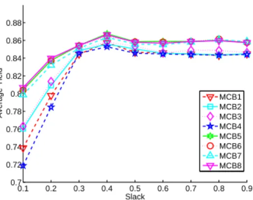 Figure 3: MCB Algorithms – Average Yield vs. Slack for small problem instances.