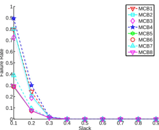 Figure 4: MCB Algorithms – Failure Rate vs. Slack for small problem instances.