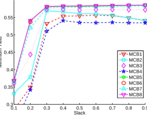 Figure 6: MCB Algorithms – Minimum Yield vs. Slack for large problem instances.