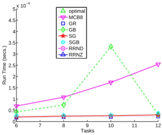 Figure 14: Run time vs. Number of Tasks for small problems instances.