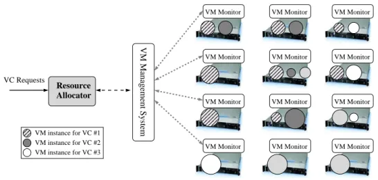 Figure 1: System architecture with 12 homogeneous physical hosts and 3 running virtual clusters.