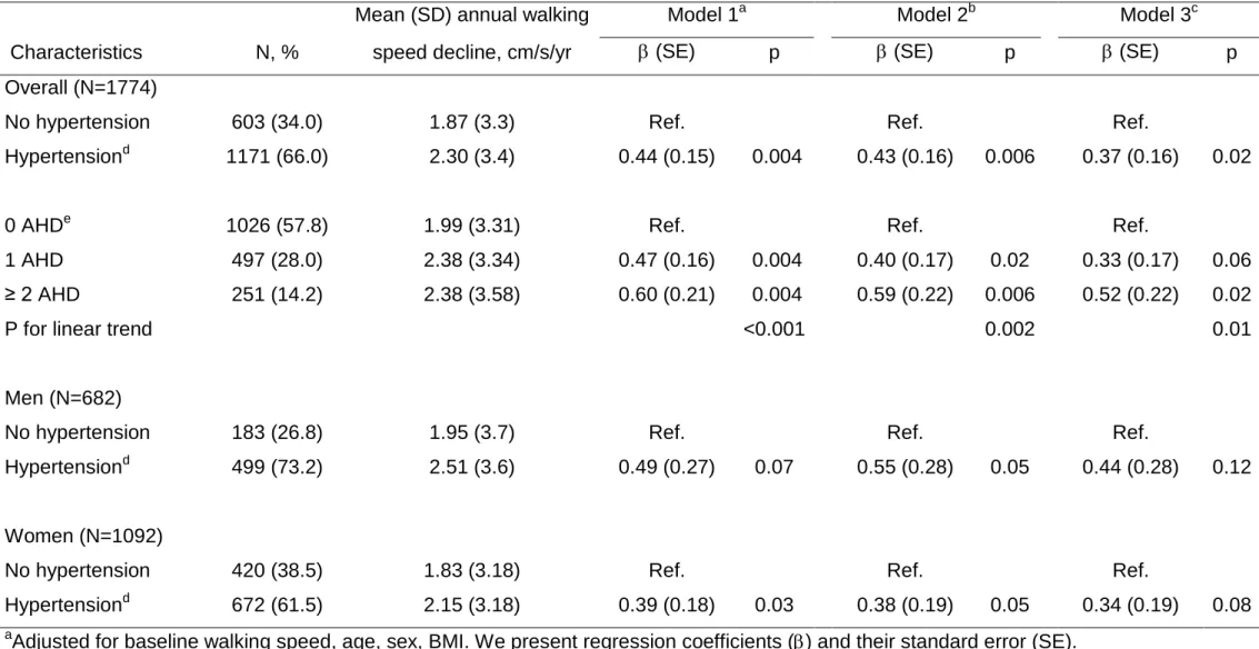 Table 4 Longitudinal association between hypertension and annual decline in walking speed 