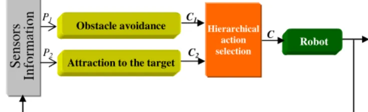 Fig. 2. Interpolated wall using a circle and ellipse shapes 3. CONTROL ARCHITECTURE