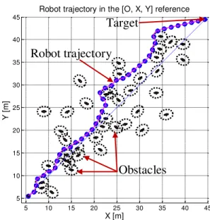 Fig. 7. Smooth robot trajectory obtained with the proposed reactive limit-cycles algorithm