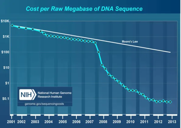 Figure I.1: The cost of DNA sequencing has dramatically fallen during the past twelves years.