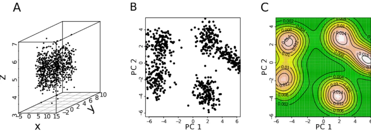 Figure II.12: Finding meaningful projections with PCA. (A) Scatterplot of the original dataset in 3D